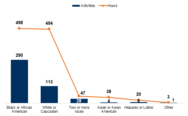 Number of Community Service and Volunteering Activities and Hours Participated in by Ethnicity