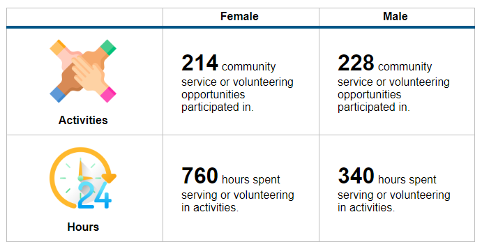 Number of Community Service and Volunteering Activities and Hours Participated in by Gender